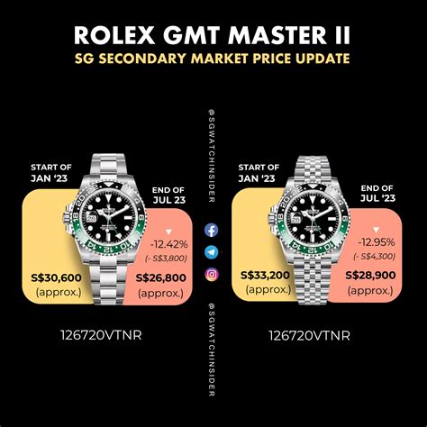 pepsi rolex price 2021|Rolex Pepsi update.